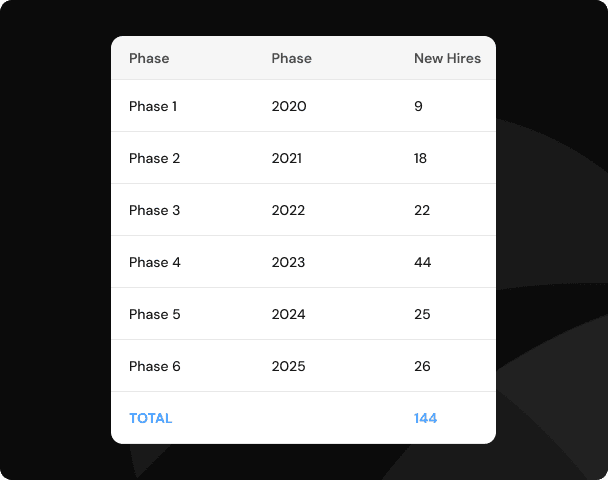 Hiring phases table